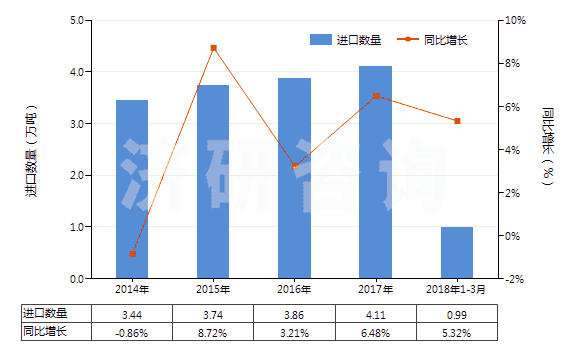 2014-2018年3月中國初級形狀的聚乙烯醇(不論是否含有未水解的乙酸酯基)(HS39053000)進口量及增速統(tǒng)計